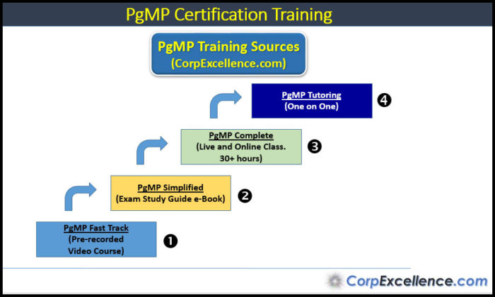 New PgMP Test Tutorial